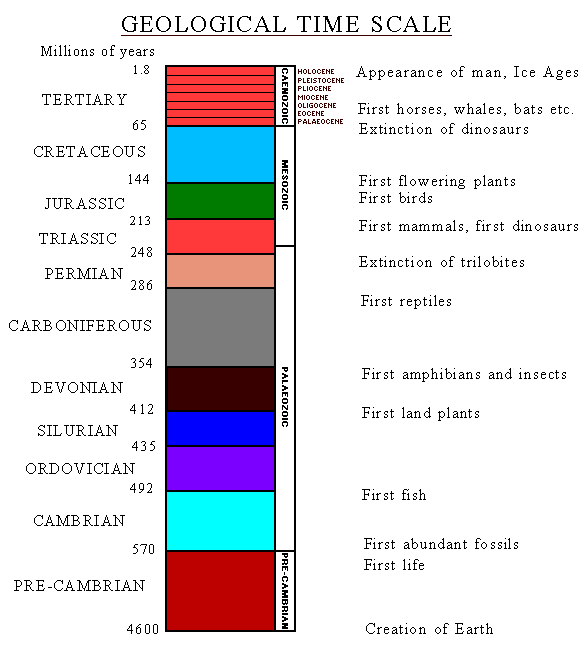 geological time scale chart. Geological Timescale. Page 1